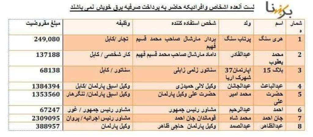 شرکت برق افغانستان اسامی بدهکاران را منتشر کرد شرکت برق افغانستان اسامی بدهکاران را منتشر کرد